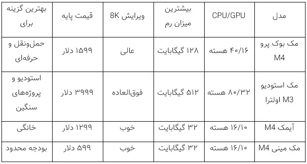 جدول مقایسه مشخصات بهترین مک برای ادیت ویدیو